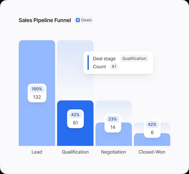 Sales Pipeline and Reminder Example